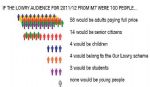 The Lowry Table Showing No Young People In Salford Going There